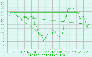 Courbe de l'humidit relative pour Rimini