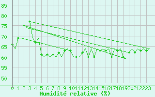 Courbe de l'humidit relative pour Fritzlar