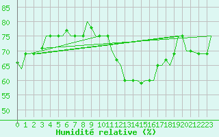 Courbe de l'humidit relative pour Torino / Caselle