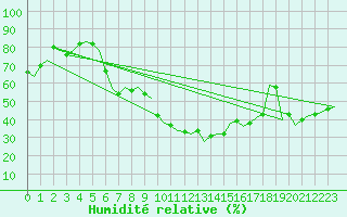 Courbe de l'humidit relative pour Saarbruecken / Ensheim