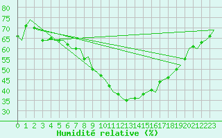 Courbe de l'humidit relative pour Tampere / Pirkkala