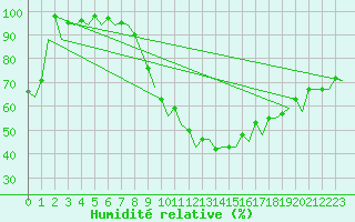 Courbe de l'humidit relative pour Bonn (All)
