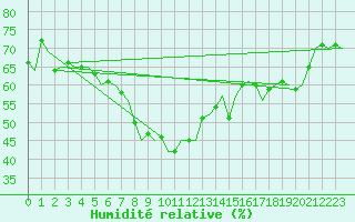 Courbe de l'humidit relative pour Maastricht / Zuid Limburg (PB)