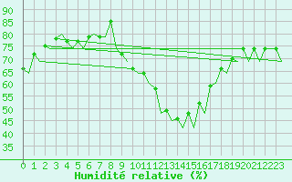 Courbe de l'humidit relative pour Huesca (Esp)