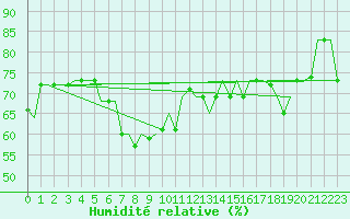 Courbe de l'humidit relative pour Palermo / Punta Raisi