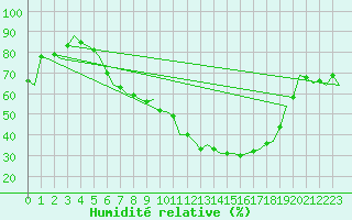Courbe de l'humidit relative pour Ingolstadt