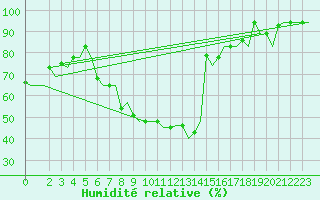 Courbe de l'humidit relative pour Milano / Malpensa