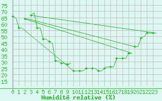 Courbe de l'humidit relative pour Kryvyi Rih