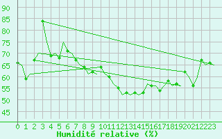 Courbe de l'humidit relative pour Holzdorf