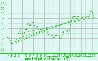 Courbe de l'humidit relative pour Dublin (Ir)