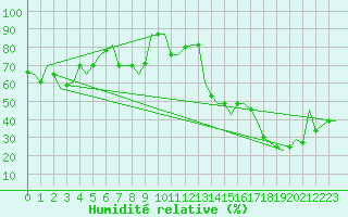 Courbe de l'humidit relative pour Split / Resnik