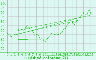 Courbe de l'humidit relative pour Eindhoven (PB)