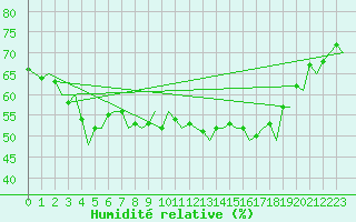 Courbe de l'humidit relative pour Platform F3-fb-1 Sea