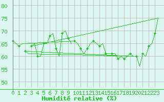 Courbe de l'humidit relative pour Alta Lufthavn