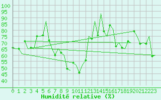 Courbe de l'humidit relative pour Platform Awg-1 Sea