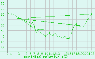 Courbe de l'humidit relative pour Djerba Mellita
