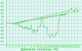 Courbe de l'humidit relative pour Gnes (It)