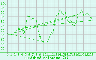Courbe de l'humidit relative pour Linz / Hoersching-Flughafen