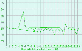 Courbe de l'humidit relative pour Alta Lufthavn