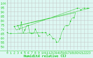 Courbe de l'humidit relative pour Treviso / S. Angelo