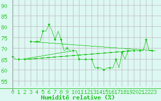 Courbe de l'humidit relative pour Mikonos Island, Mikonos Airport