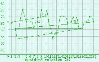 Courbe de l'humidit relative pour Statfjord Oil Rig