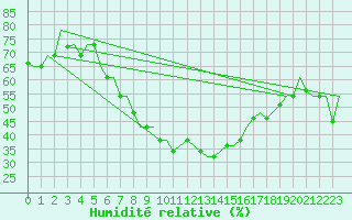Courbe de l'humidit relative pour Roma / Ciampino