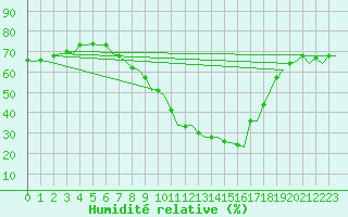 Courbe de l'humidit relative pour Bardenas Reales