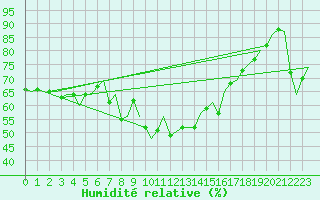 Courbe de l'humidit relative pour Alesund / Vigra