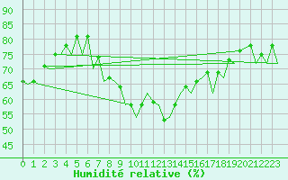 Courbe de l'humidit relative pour Menorca / Mahon