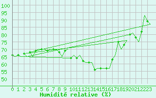 Courbe de l'humidit relative pour Genve (Sw)