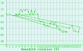 Courbe de l'humidit relative pour Bratislava Ivanka