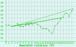 Courbe de l'humidit relative pour Oostende (Be)