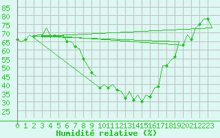 Courbe de l'humidit relative pour Frankfort (All)