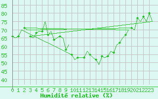Courbe de l'humidit relative pour Jersey (UK)
