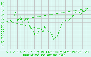 Courbe de l'humidit relative pour Ibiza (Esp)