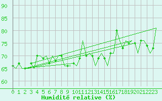 Courbe de l'humidit relative pour Menorca / Mahon
