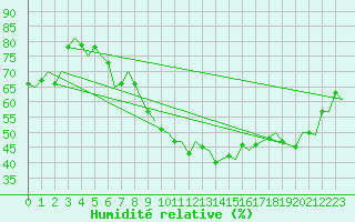 Courbe de l'humidit relative pour Duesseldorf