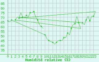 Courbe de l'humidit relative pour Hahn