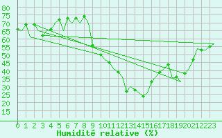 Courbe de l'humidit relative pour Burgos (Esp)