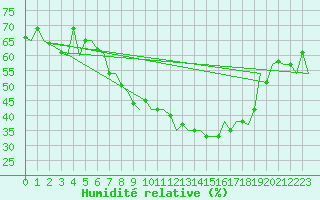Courbe de l'humidit relative pour Milan (It)