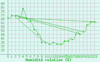 Courbe de l'humidit relative pour Kerkyra Airport
