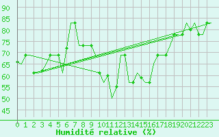 Courbe de l'humidit relative pour Limnos Airport