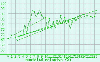Courbe de l'humidit relative pour Cluj-Napoca