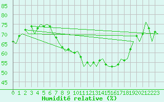Courbe de l'humidit relative pour Oostende (Be)