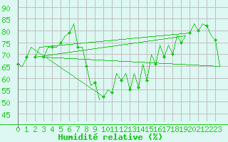 Courbe de l'humidit relative pour Rota