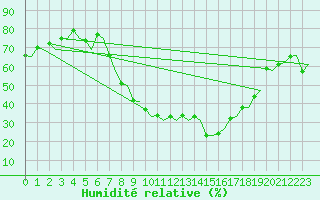 Courbe de l'humidit relative pour Genve (Sw)