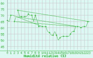 Courbe de l'humidit relative pour Bergamo / Orio Al Serio