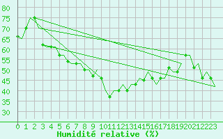 Courbe de l'humidit relative pour Gnes (It)