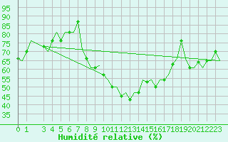 Courbe de l'humidit relative pour Venezia / Tessera